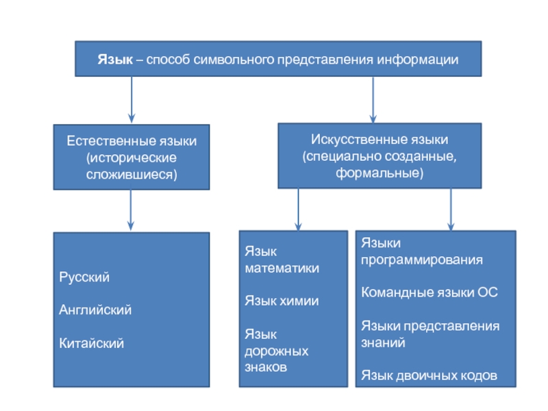 Искусственные языки проект