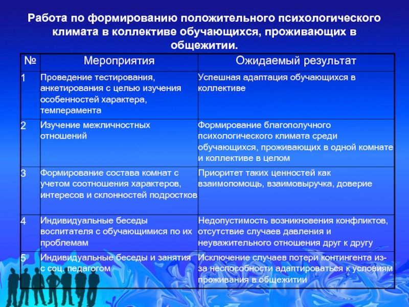 Формирование положительного. Мероприятия по адаптации первокурсников в общежитии. Адаптация студентов в общежитии. Адаптация студентов колледжа в общежитии. План мероприятий в общежитии.