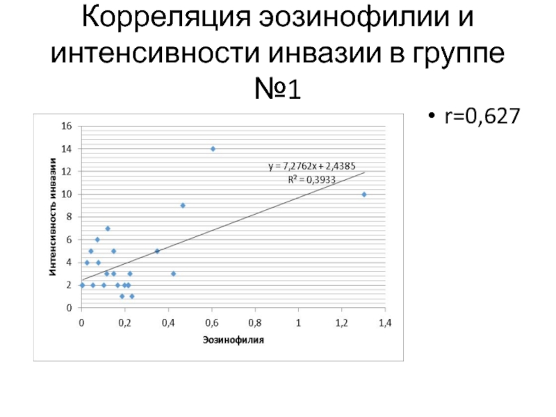 Корреляция эозинофилии и интенсивности инвазии в группе №1r=0,627
