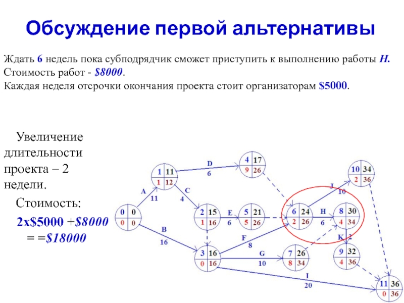 Сетевое планирование презентация