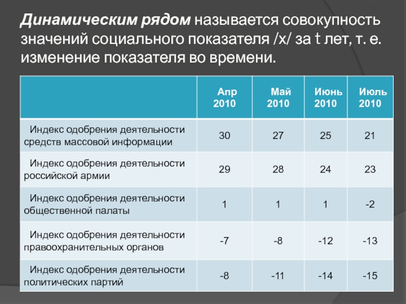 Социальные показатели здравоохранения. Рядом динамики называется. Индексы в социологии. Отношение уровней ряда динамики называется. Динамика изменений показателей социального обслуживания.