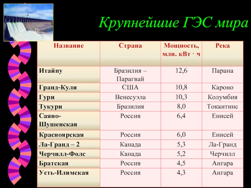 Какие гэс в россии самые крупные. Крупнейшие ГЭС В мире таблица. Крупнейшие ВЭС В мире на карте.