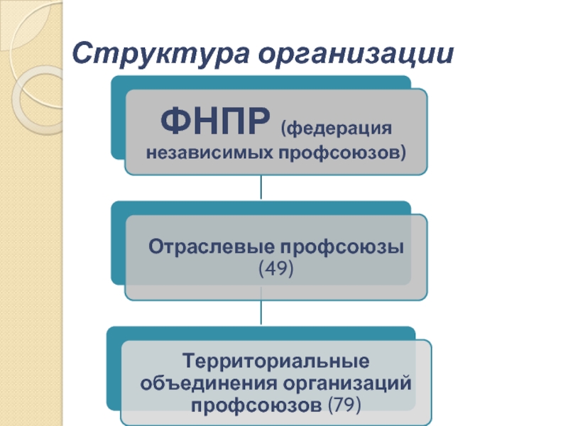 Безработица профсоюзы презентация 10 класс