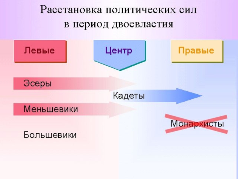 Правых политических сил. Период двоевластия. В период двоевластия были. Период двоевластия 1606.