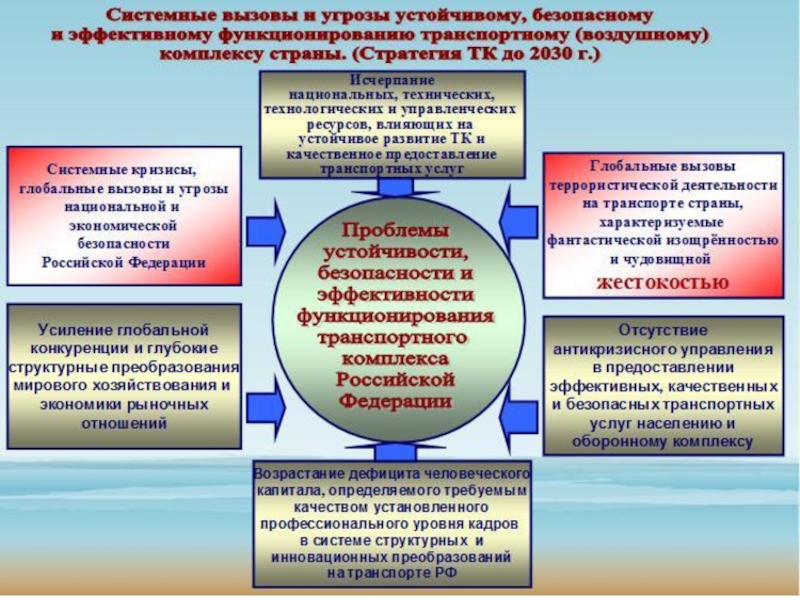 Безопасность функционирования. Вызовы и угрозы национальной безопасности. Усиление глобальной конкуренции. Устойчивое и безопасное функционирование транспортного комплекса. Обеспечение безопасности вызовы и угрозы.