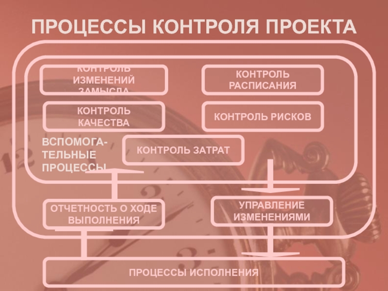 На этапе реализации проекта управление временем это контроль выполнения