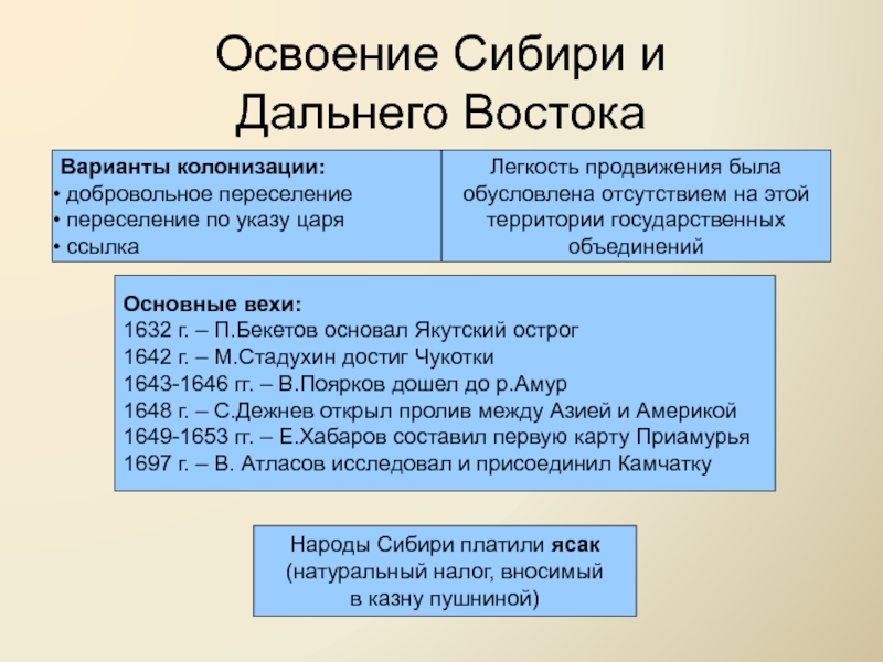 Освоение сибири история 7 класс презентация