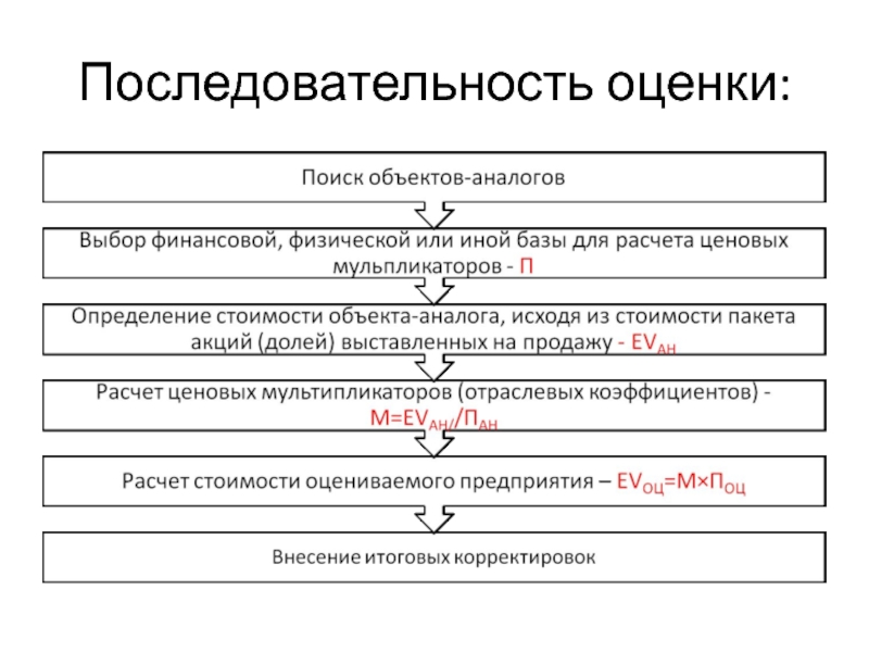 Порядок оценки должности