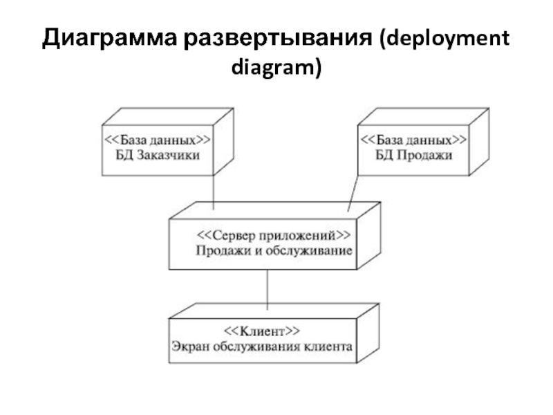 Презентация Диаграмма развертывания ( deployment diagram )