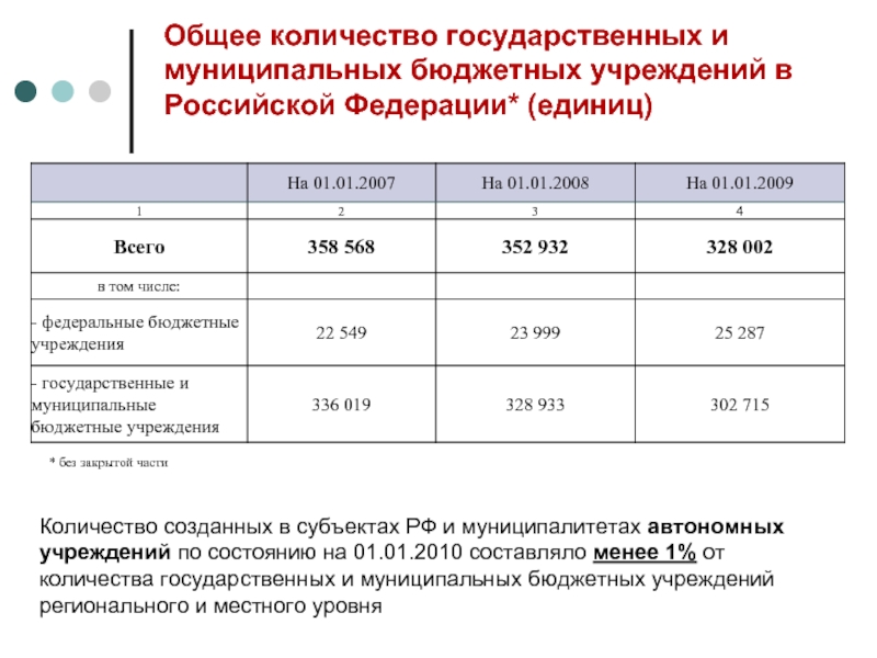 Бюджетное учреждение список