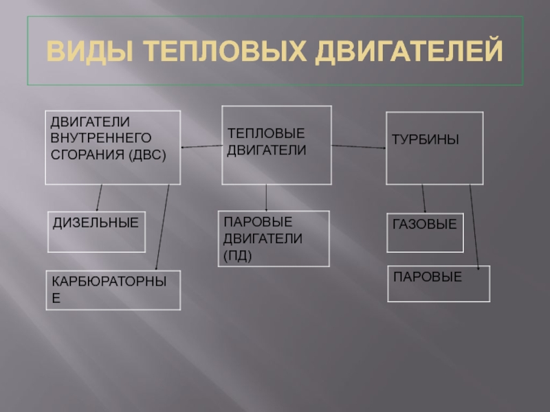 Тепловые двигатели виды. Виды тепловых двигателей. Виды тепловых двигателей физика. Виды тепловых двигателей схема. Тепловые двигатели классификация.