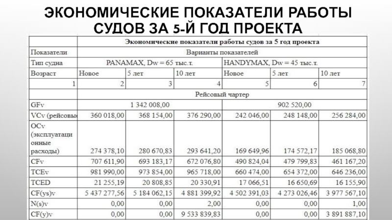 Экономические показатели работы судов за 5-й год проекта