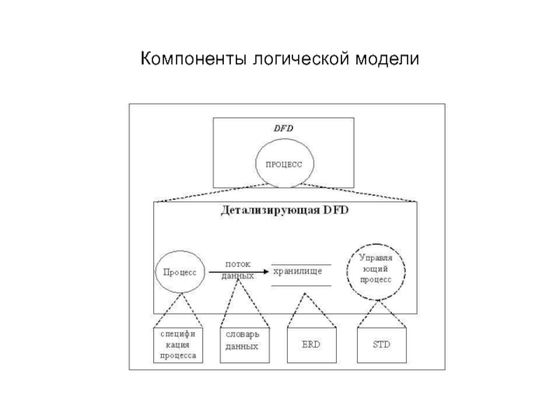 Модель компонентов