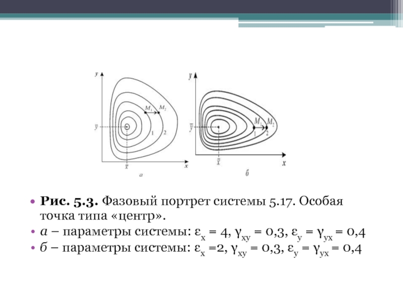 Нарисовать фазовый портрет