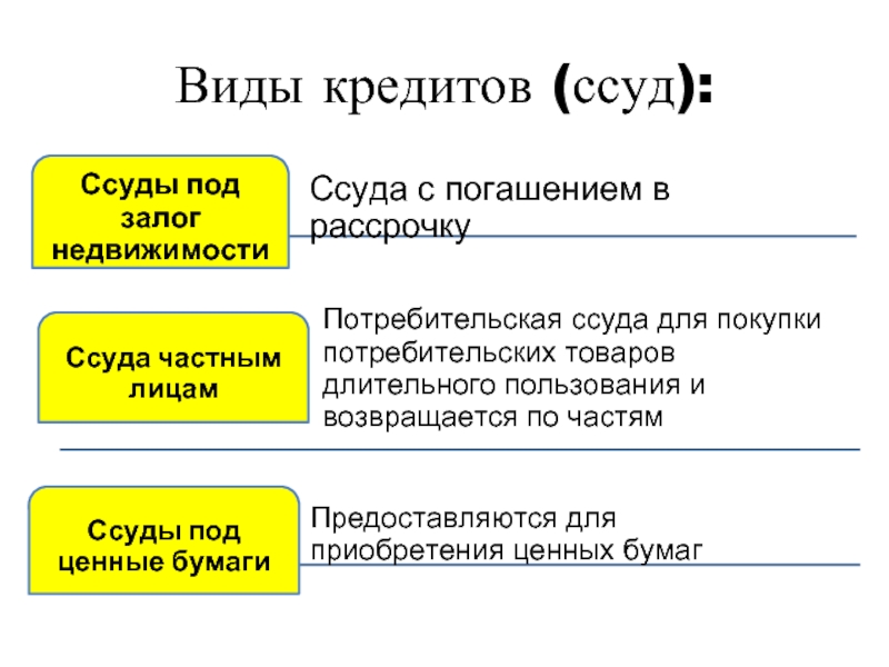 Кредит 10. Виды кредитов. Кредит виды кредитов. Ссуда это в экономике. Виды кредитов и займов.