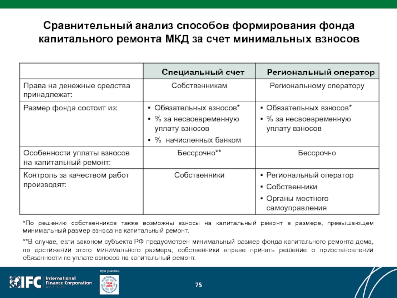 Капремонт отдельный счет. Счет на капитальный ремонт. Способы формирования фонда капитального ремонта. Спецсчета фонда капремонта. Специальный счет на капитальный ремонт многоквартирного дома.