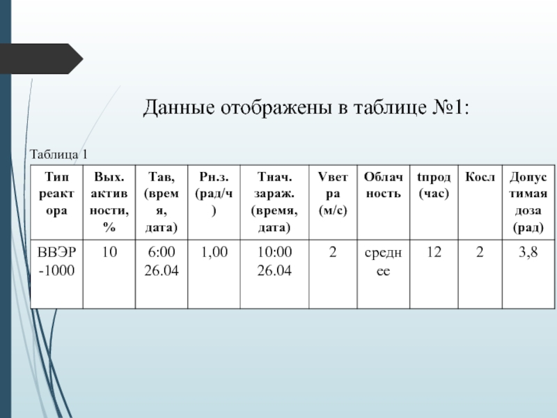 Министерство образования и науки Республики Казахстан
Некоммерческое Данные отображены в таблице №1:Таблица 1 Данные отображены в таблице №1:Таблица 1