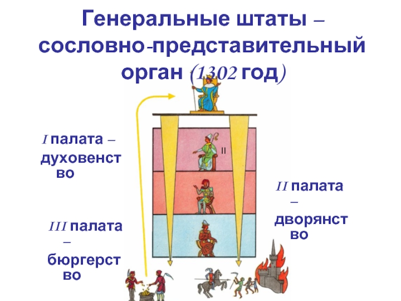 Генеральные штаты духовенство. Генеральные штаты палаты. Схема генеральных Штатов и палаты 6 класс. Как происходило объединение Франции 6 класс,генеральные штаты.