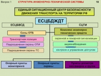 СТРУКТУРА ИНЖЕНЕРНО-ТЕХНИЧЕСКОЙ СИСТЕМЫ
ЕСЦБДЖДТ
ЕДИНЫЙ СИТУАЦИОННЫЙ ЦЕНТР