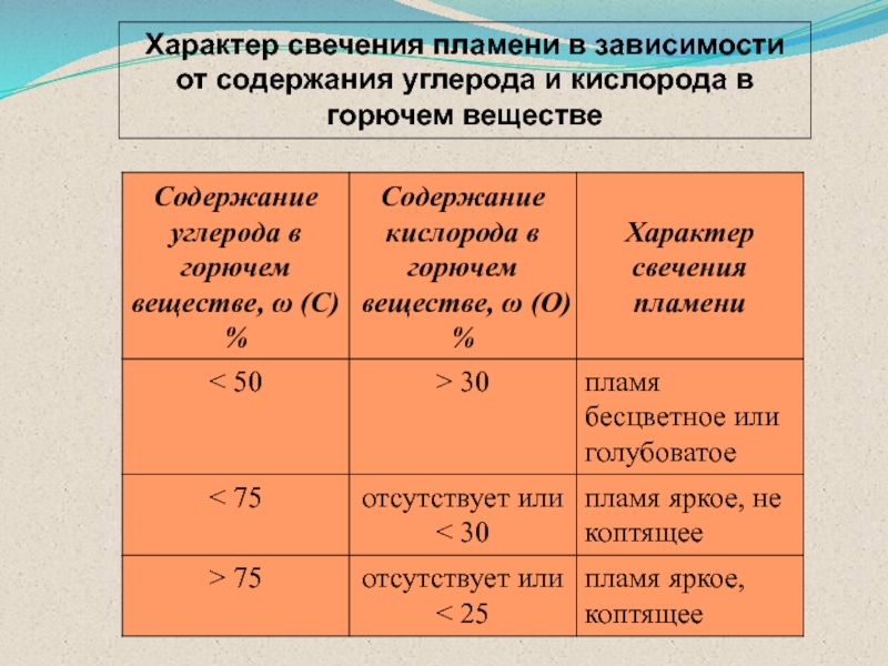 Кислород горюч. Характер пламени. Способы определения свечения пламени. Определение характера свечения пламени. Характеристика свечения пламени.