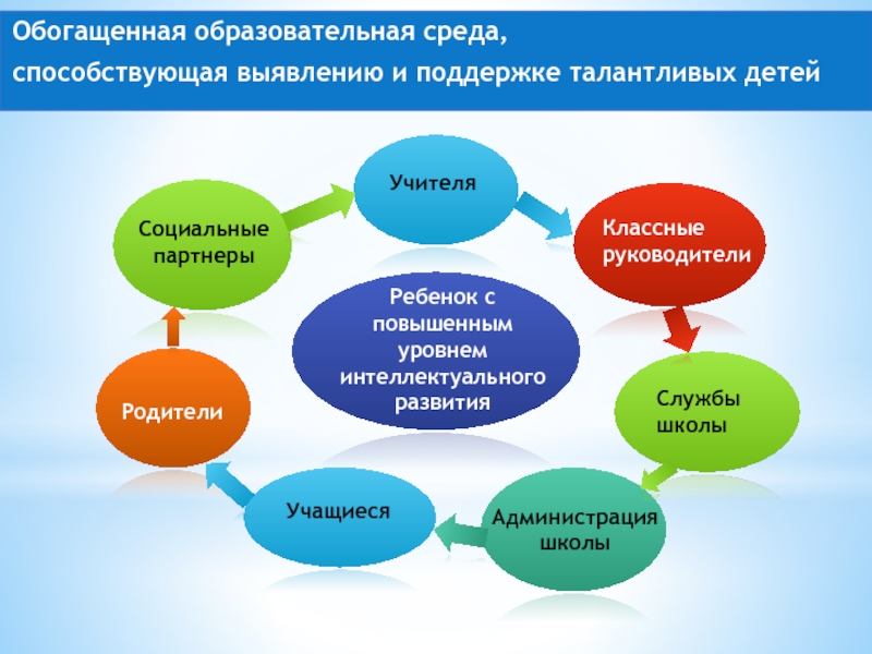 Способствовать выявлению. Как создать образовательную среду. Образовательно воспитательная среда. Среда для одаренных детей. Обогащенная среда это в педагогике.