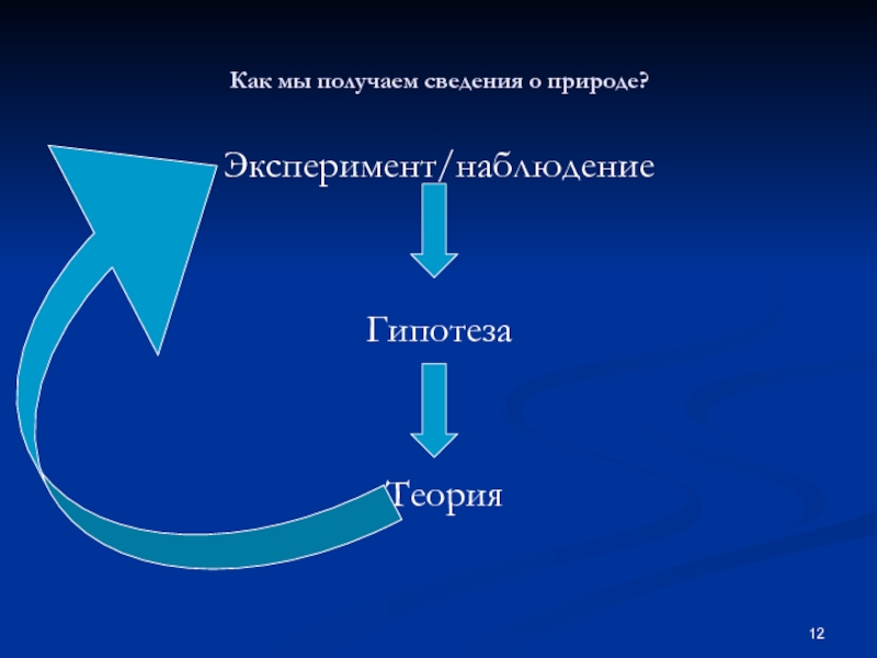 Наблюдение гипотеза эксперимент. Наблюдения гипотезы теории. Гипотеза эксперимент теория. Цепочка наблюдение гипотеза эксперимент. Теория наблюдение эксперимент.