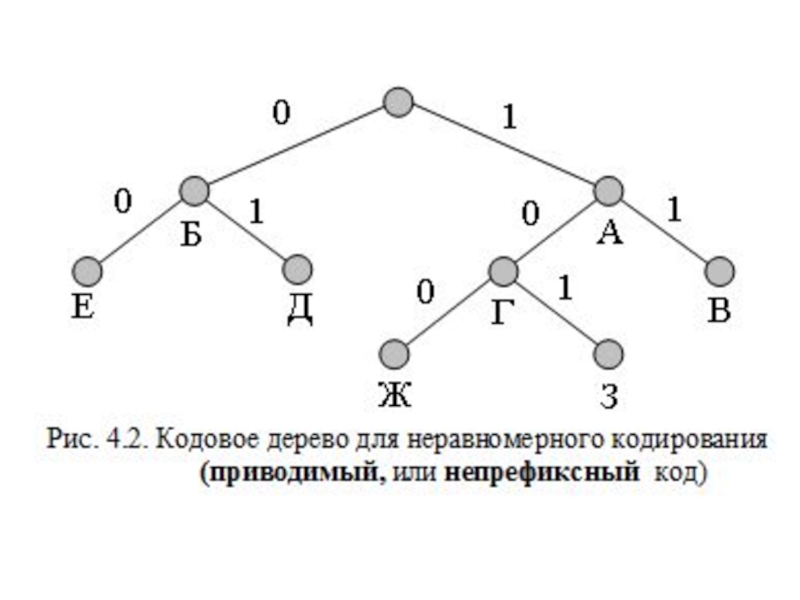 Код древесины. Кодовое дерево. Построение кодового дерева. Построение оптимального кодового дерева. Построить кодовое дерево.