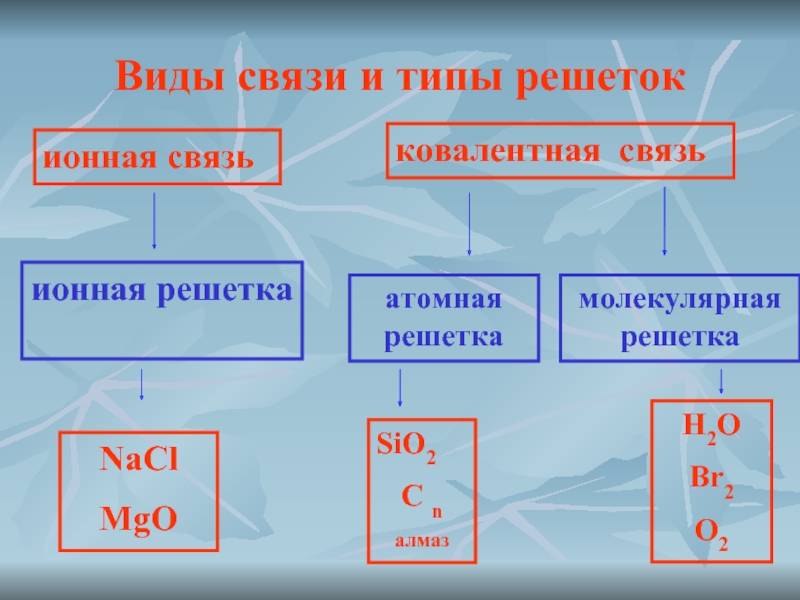 Mgo схема образования ионной связи