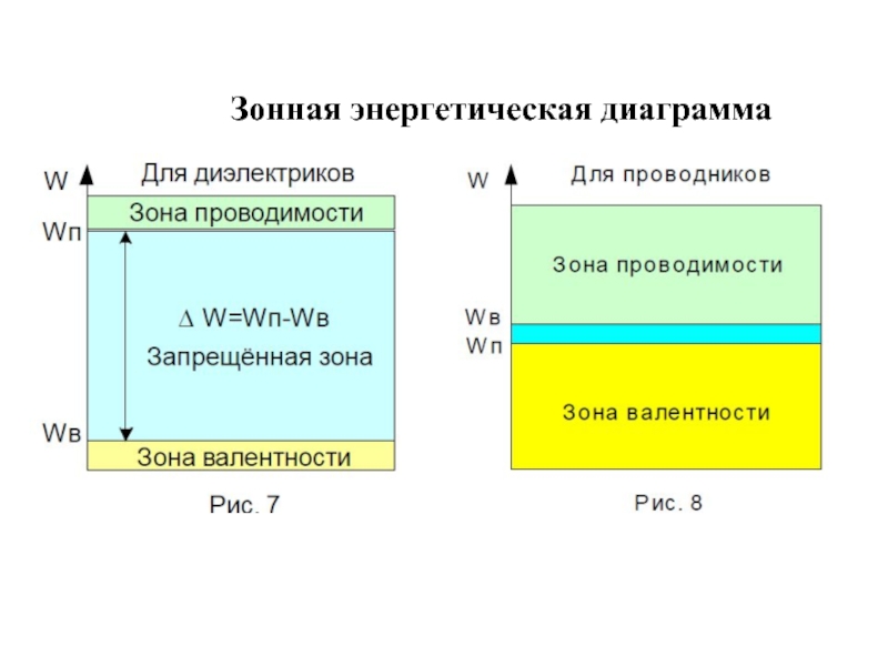 Зонная диаграмма металла