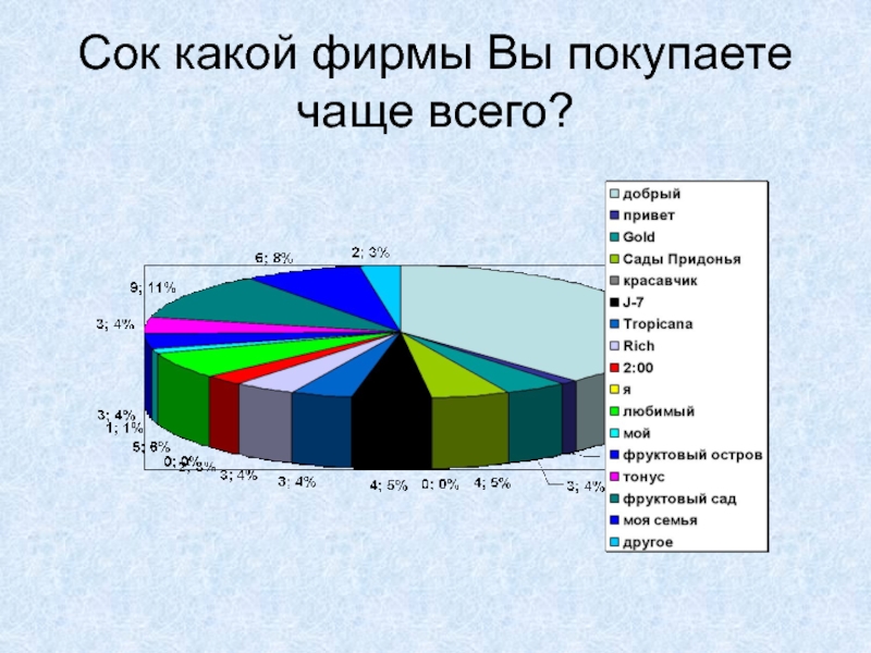 Часто приобретаемые. Исследование соков. Диаграмма продажи соков. Диаграмма исследования сока добрый. Маркетинговый сок.