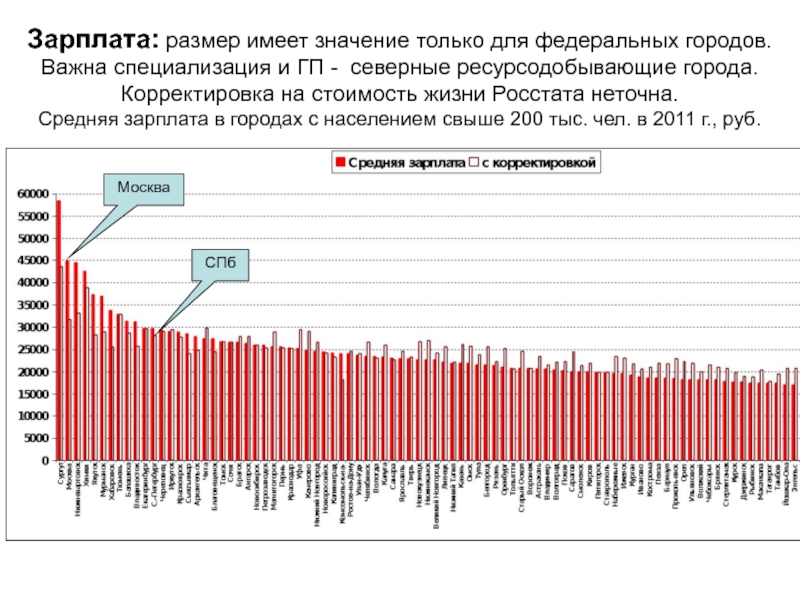 Коэффициент заработка. График зарплаты. График зарплат в России. Коэффициенты зарпалт важность. Стоимость жизни в городах России.