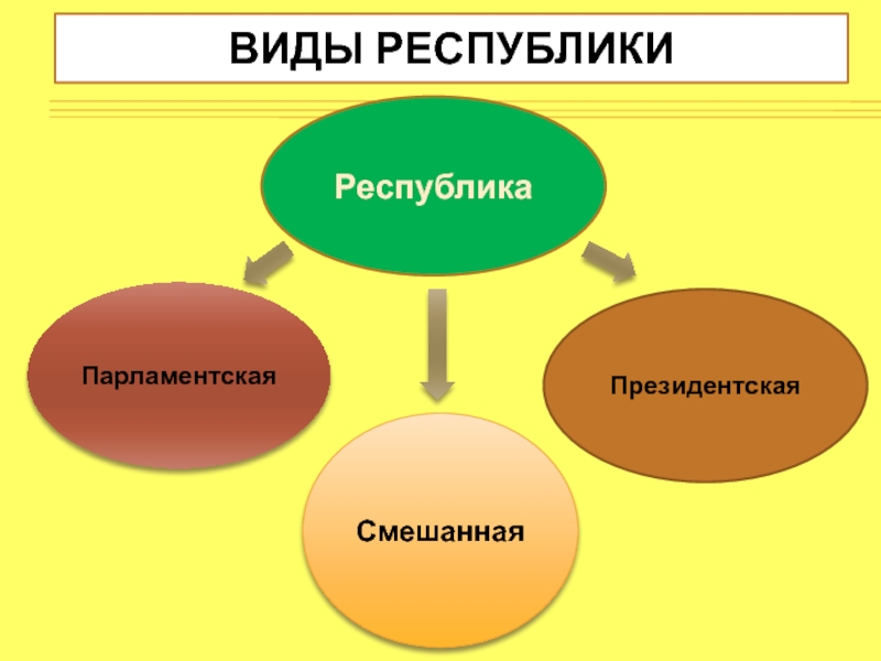 Республиканская форма правления виды республик