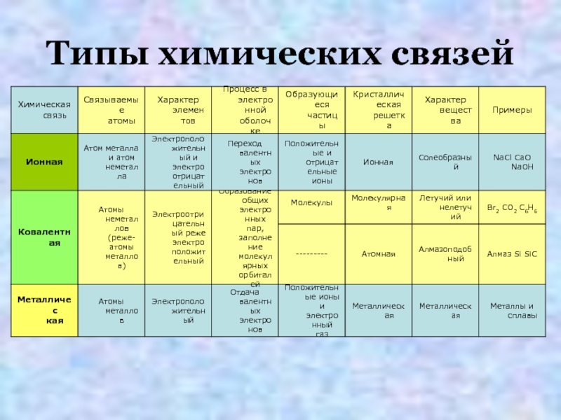 Химические связи 8 класс. Типы химических связей. Типы химических связей задания. Виды связей в химии.