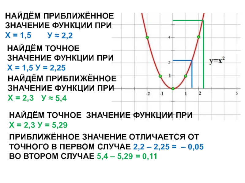 Приближенное значение функции. Найти приближенное значение функции. Вычислить приближенно значение функции. Вычисление приближенного значения функции. Вычислить приближенное значение функции.
