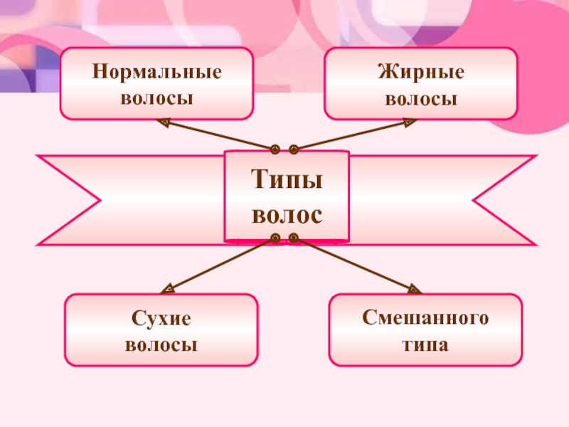 Типы волосков