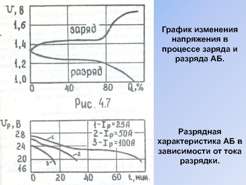 Процесс заряд