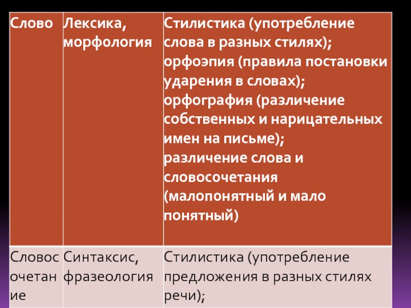 Стилистика лексикология. Предложение со словом лексика. Стилистика единица языка. Что такое словосочетание лексика. Морфология употребление.