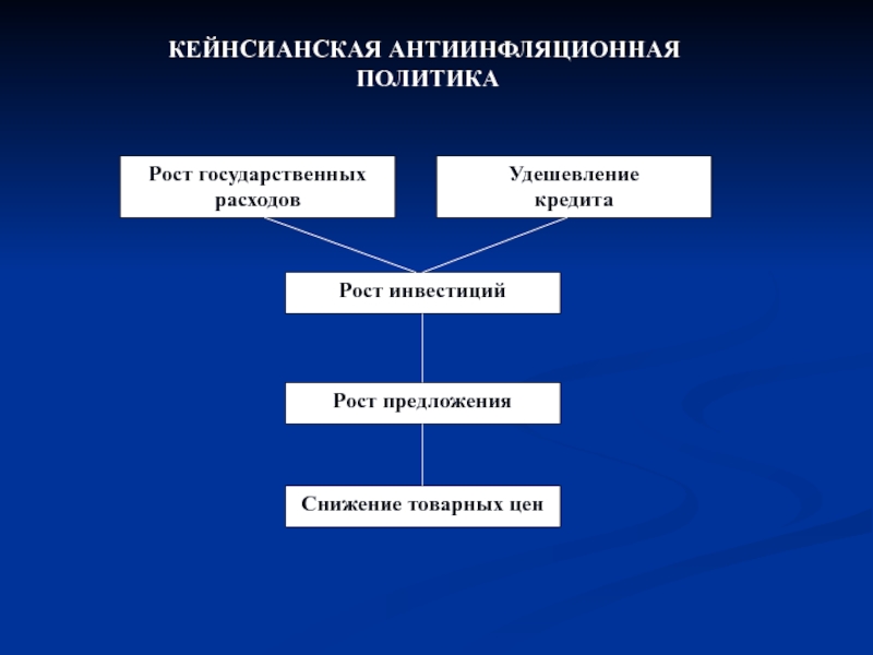 Политика роста. Кейнсианская антиинфляционная политика. Антиинфляционная политика рост гос расходов. Особенность кейнсианской антиинфляционной политики состоит в :. Кейнсианская антиинфляционная политика включает.