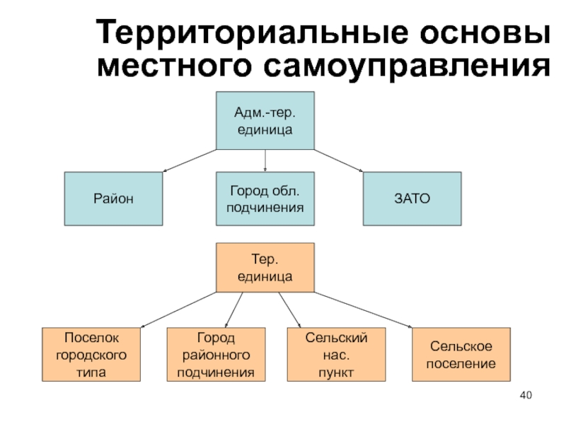 Города городского подчинения. Территориальные основы местного самоуправления. Города районного подчинения.