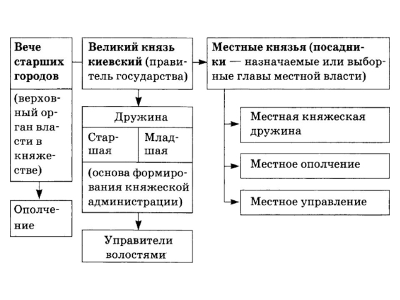 Схема органы управления на руси