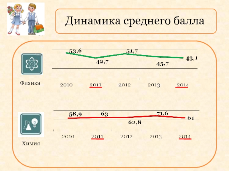 Динамика средней. Динамика по химии.