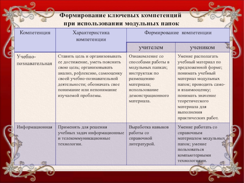 Формирование ключевых. Характеристика сформированности компетенций. Компетенции риэлтора. Профессиональные компетенции риэлтора. Компетенции риэлтора презентация.