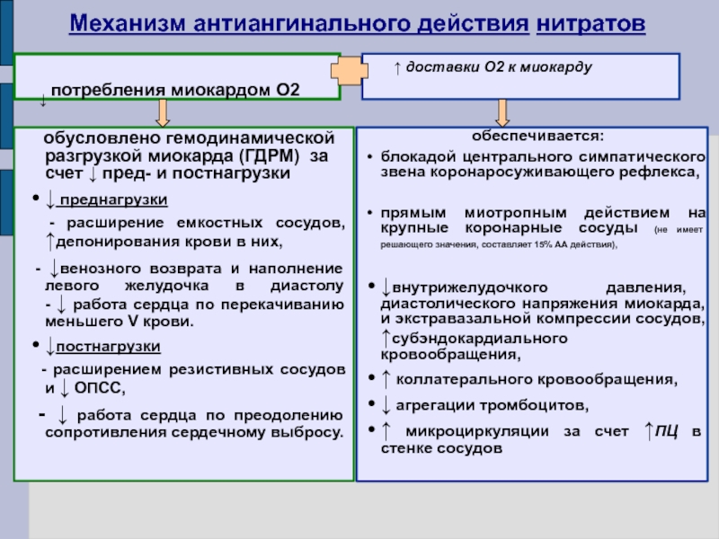 Антиангинальные средства фармакология презентация