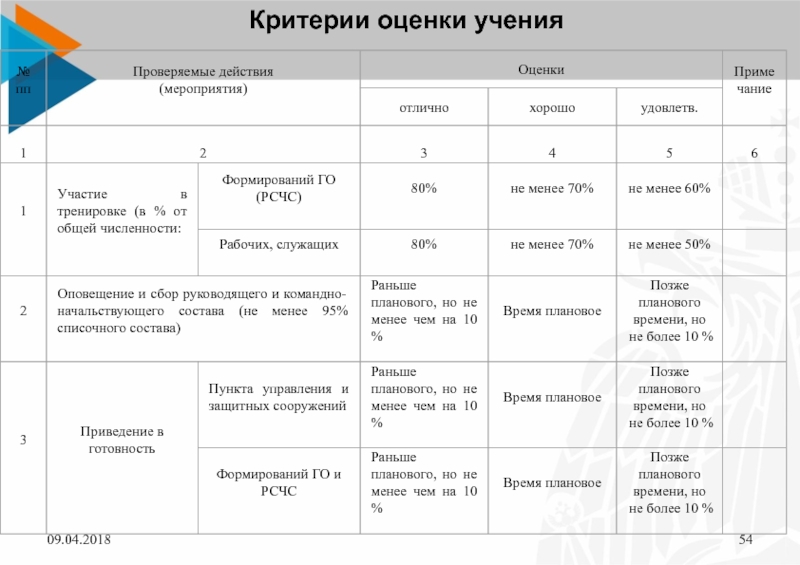 План учения. Критерия оценивания доктрины. Критерии оценки МЧС России. Характеристика оценки учения. Образец плана проведения комплексных учений спецназа.