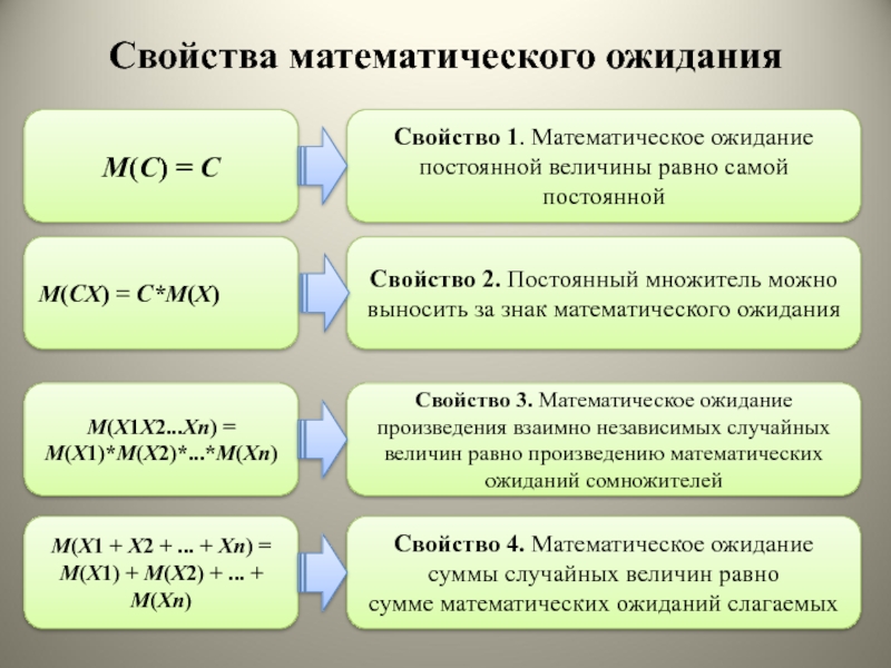 Математические свойства величин. Свойство математического ожидания постоянной. Математические свойства. Свойства в математике. Математическое ожидание постоянный множитель.