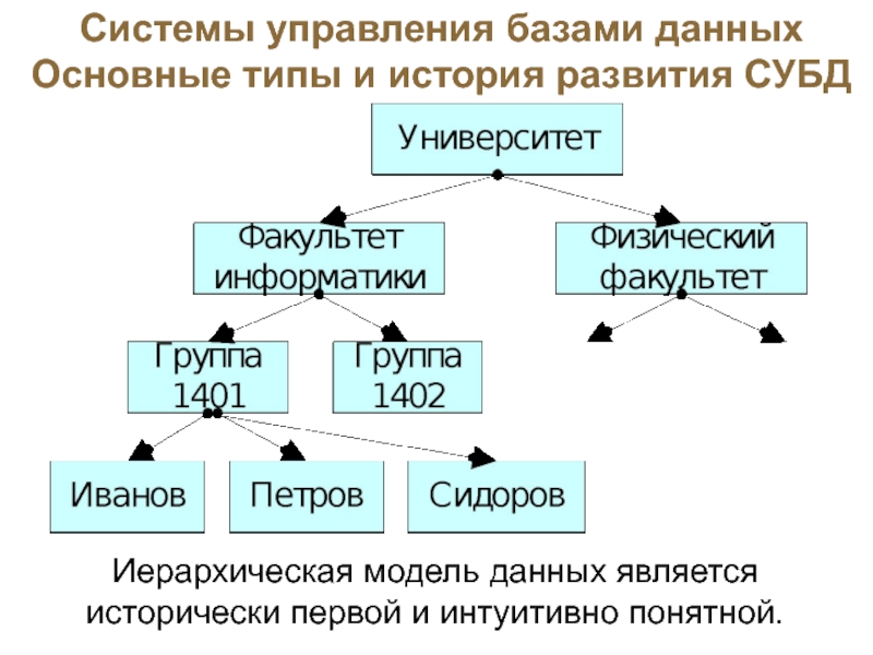 Иерархическая модель данных презентация