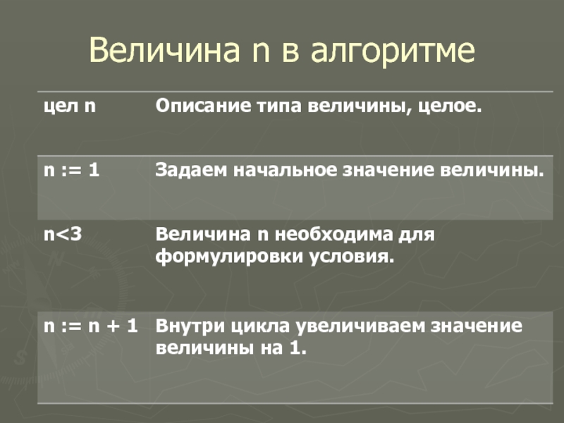 Значение величины алгоритм. Алгоритмы и величины. Типы величин в алгоритме. Значение величины равно ′алгоритм′.. Типы величин в алгоритме информатике.