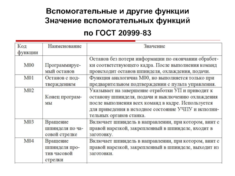 Презентация Вспомогательные и другие функции Значение вспомогательных функций по ГОСТ 20999