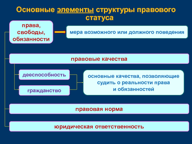 2 правовой статус личности и его элементы