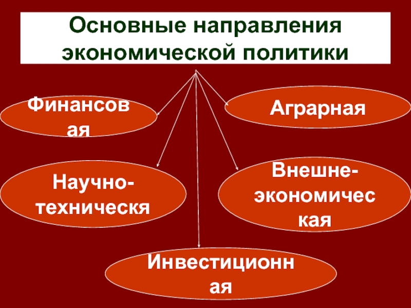 4 направления экономики